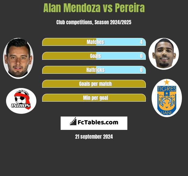 Alan Mendoza vs Pereira h2h player stats