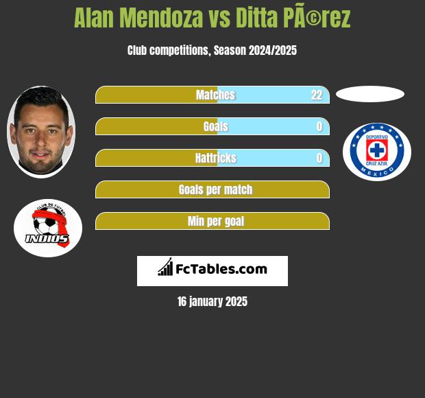 Alan Mendoza vs Ditta PÃ©rez h2h player stats