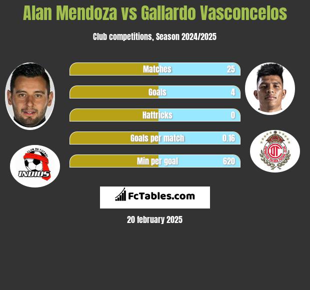 Alan Mendoza vs Gallardo Vasconcelos h2h player stats