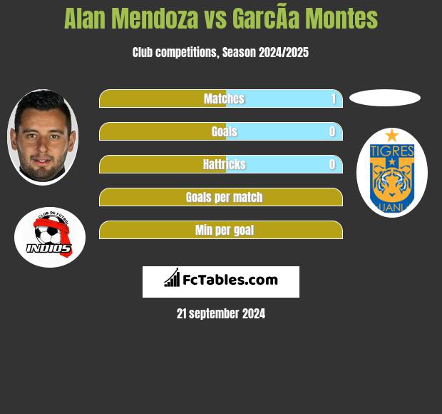 Alan Mendoza vs GarcÃ­a Montes h2h player stats