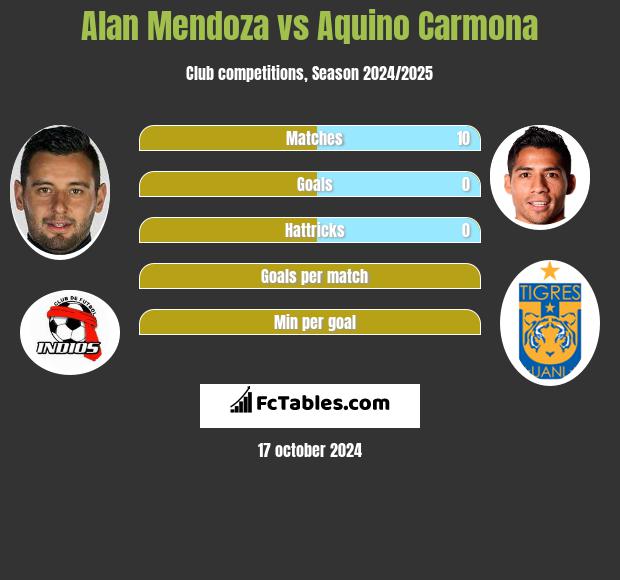 Alan Mendoza vs Aquino Carmona h2h player stats