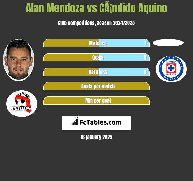 Alan Mendoza vs CÃ¡ndido Aquino h2h player stats