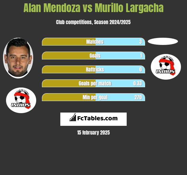 Alan Mendoza vs Murillo Largacha h2h player stats