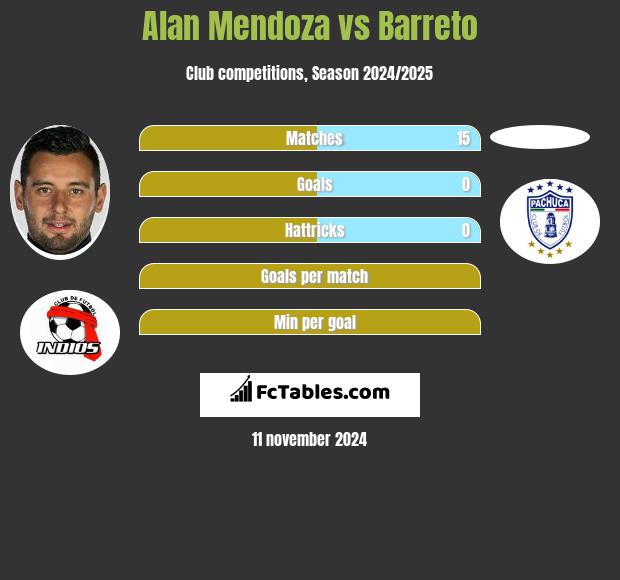 Alan Mendoza vs Barreto h2h player stats