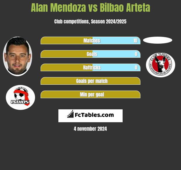 Alan Mendoza vs Bilbao Arteta h2h player stats