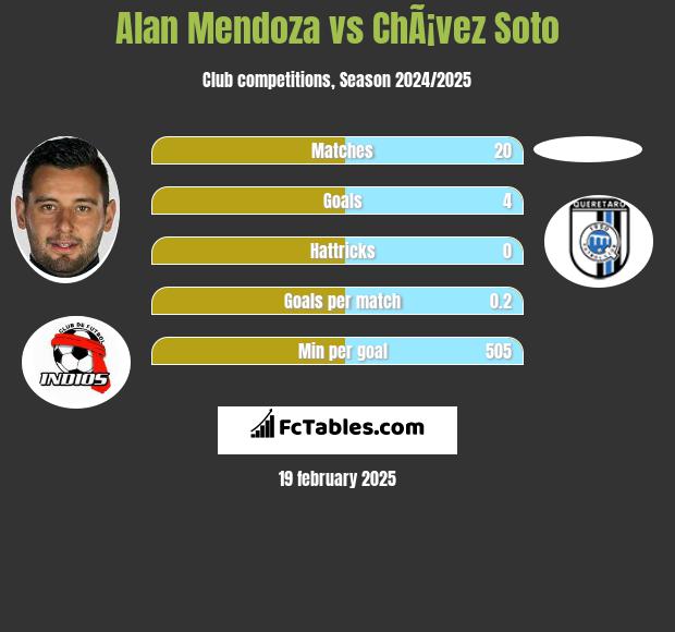 Alan Mendoza vs ChÃ¡vez Soto h2h player stats