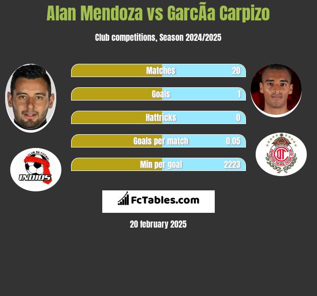 Alan Mendoza vs GarcÃ­a Carpizo h2h player stats