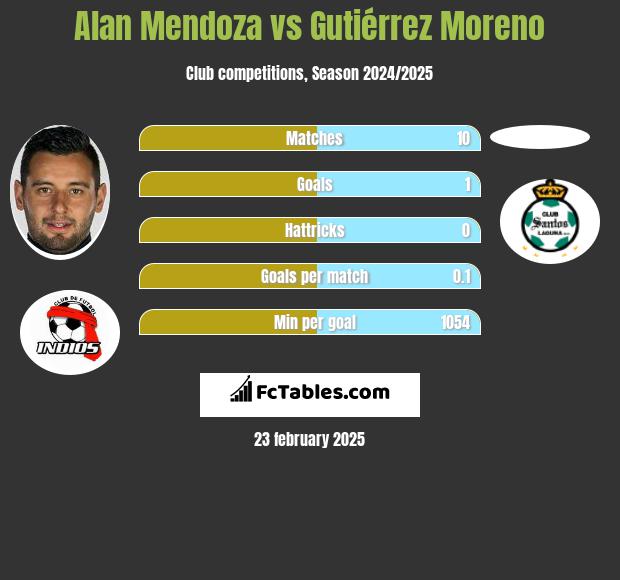 Alan Mendoza vs Gutiérrez Moreno h2h player stats