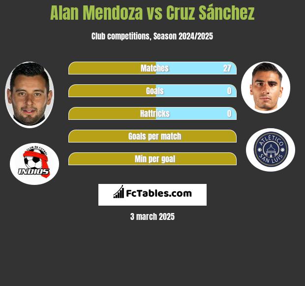 Alan Mendoza vs Cruz Sánchez h2h player stats