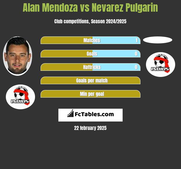 Alan Mendoza vs Nevarez Pulgarin h2h player stats