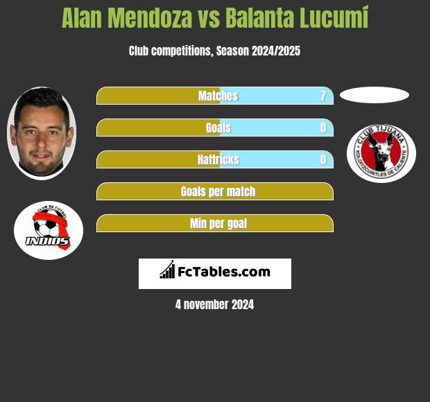 Alan Mendoza vs Balanta Lucumí h2h player stats