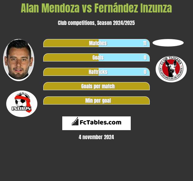 Alan Mendoza vs Fernández Inzunza h2h player stats