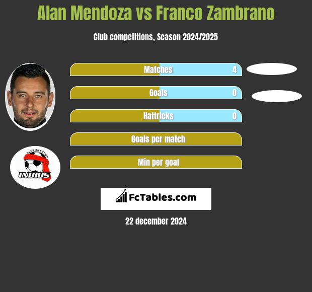 Alan Mendoza vs Franco Zambrano h2h player stats