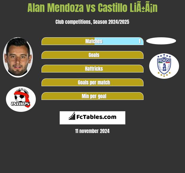 Alan Mendoza vs Castillo LiÃ±Ã¡n h2h player stats