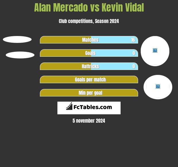 Alan Mercado vs Kevin Vidal h2h player stats