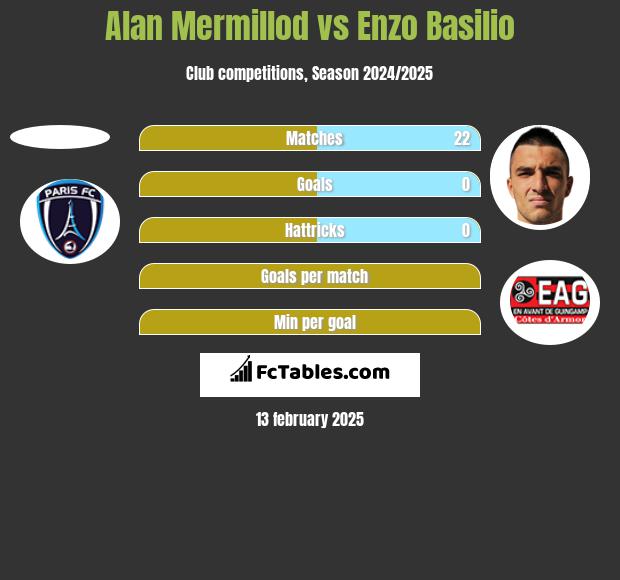 Alan Mermillod vs Enzo Basilio h2h player stats