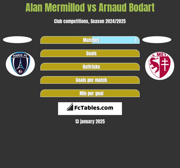 Alan Mermillod vs Arnaud Bodart h2h player stats