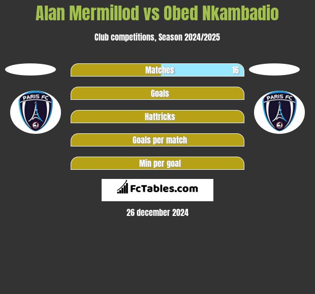 Alan Mermillod vs Obed Nkambadio h2h player stats