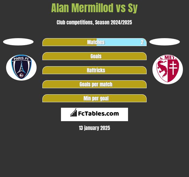 Alan Mermillod vs Sy h2h player stats