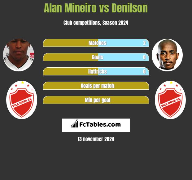 Alan Mineiro vs Denilson h2h player stats