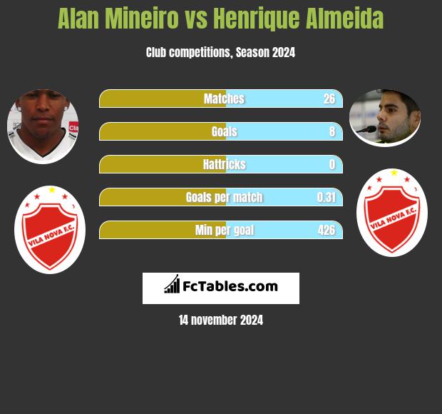 Alan Mineiro vs Henrique Almeida h2h player stats