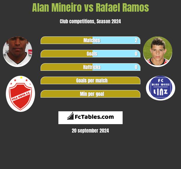 Alan Mineiro vs Rafael Ramos h2h player stats