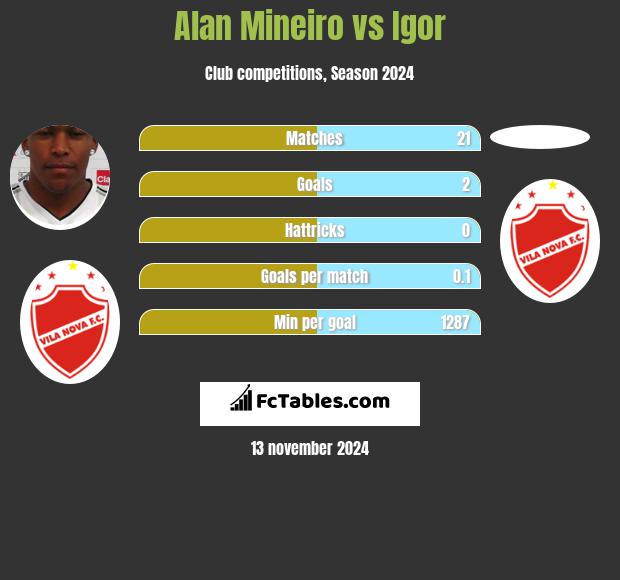 Alan Mineiro vs Igor h2h player stats