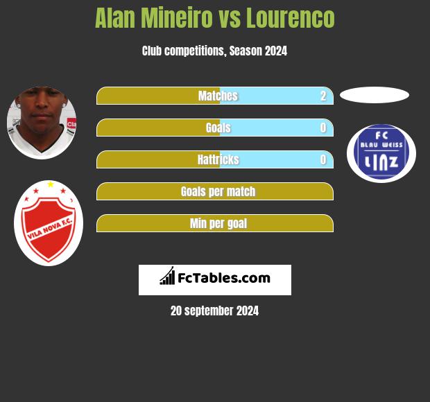 Alan Mineiro vs Lourenco h2h player stats