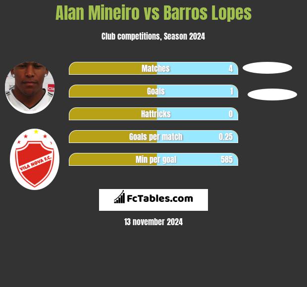 Alan Mineiro vs Barros Lopes h2h player stats