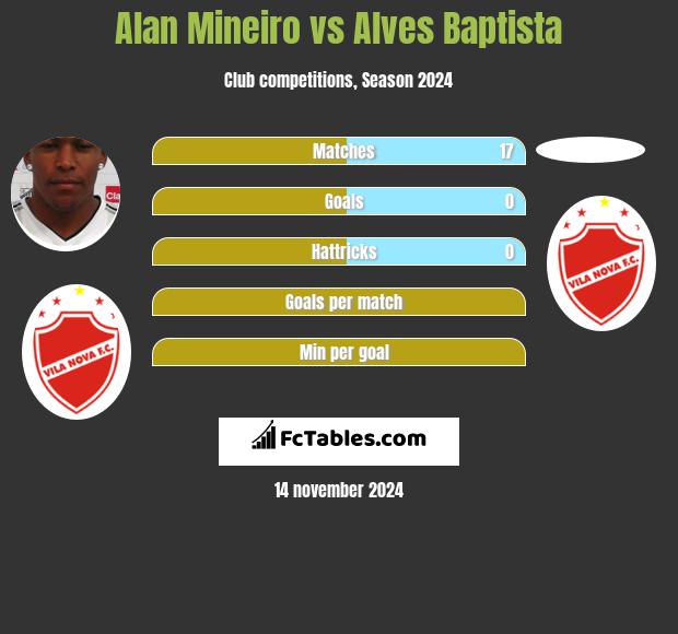 Alan Mineiro vs Alves Baptista h2h player stats