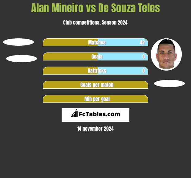 Alan Mineiro vs De Souza Teles h2h player stats