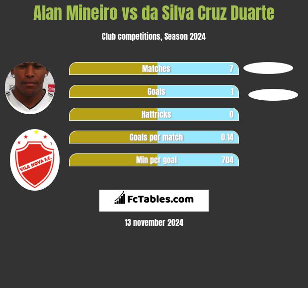 Alan Mineiro vs da Silva Cruz Duarte h2h player stats