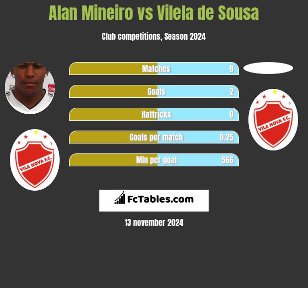 Alan Mineiro vs Vilela de Sousa h2h player stats