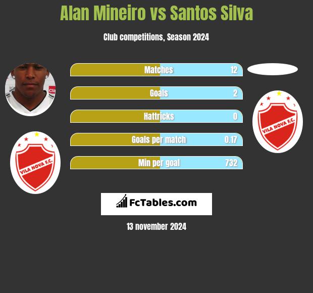 Alan Mineiro vs Santos Silva h2h player stats