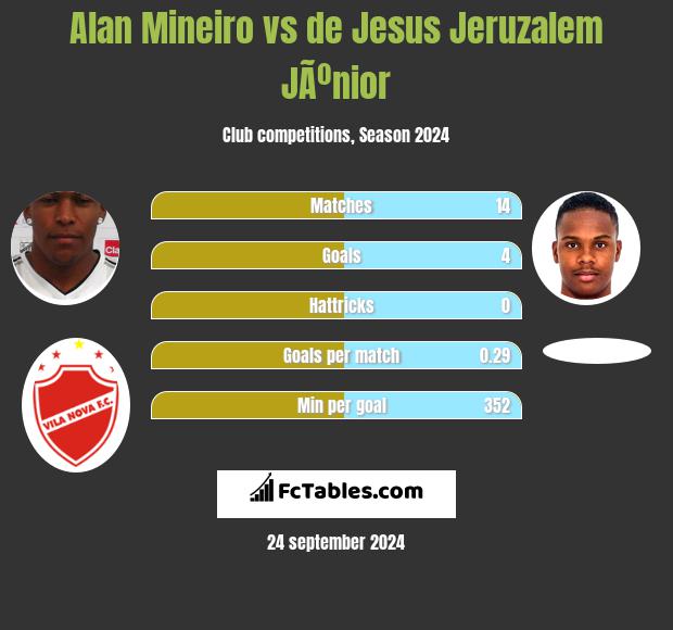 Alan Mineiro vs de Jesus Jeruzalem JÃºnior h2h player stats