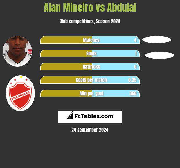 Alan Mineiro vs Abdulai h2h player stats