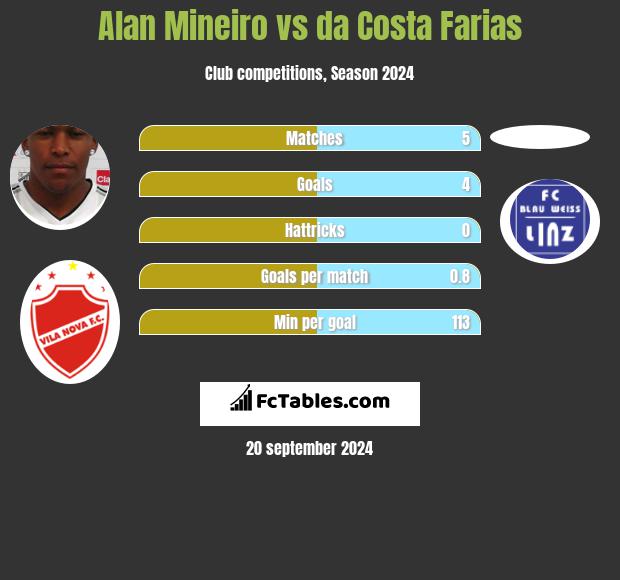 Alan Mineiro vs da Costa Farias h2h player stats