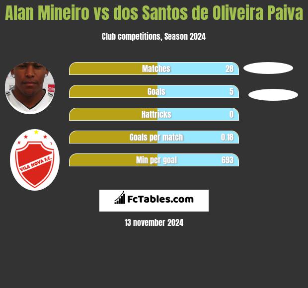 Alan Mineiro vs dos Santos de Oliveira Paiva h2h player stats