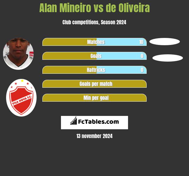 Alan Mineiro vs de Oliveira h2h player stats