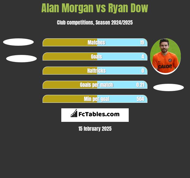 Alan Morgan vs Ryan Dow h2h player stats