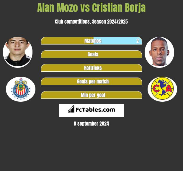 Alan Mozo vs Cristian Borja h2h player stats