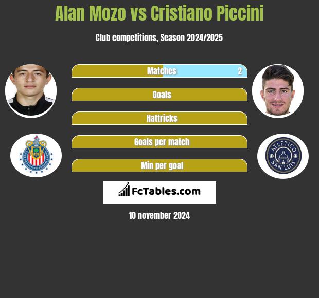 Alan Mozo vs Cristiano Piccini h2h player stats