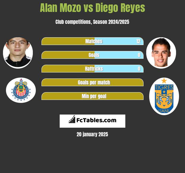 Alan Mozo vs Diego Reyes h2h player stats