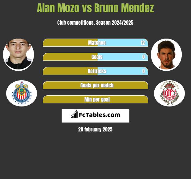 Alan Mozo vs Bruno Mendez h2h player stats