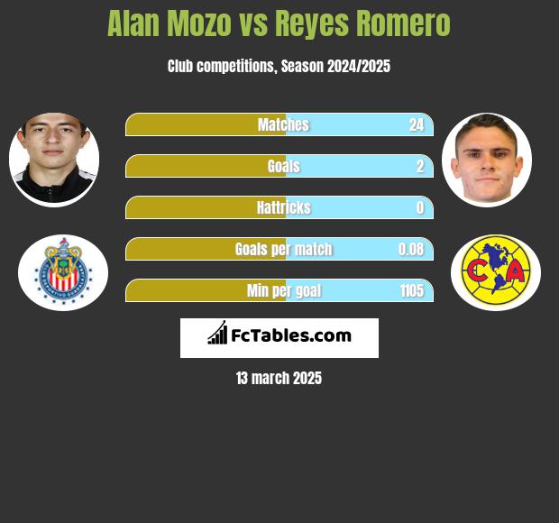 Alan Mozo vs Reyes Romero h2h player stats