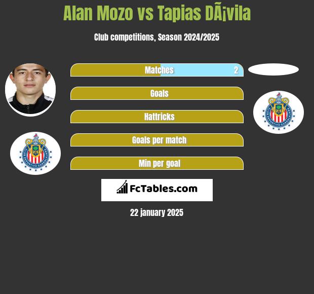 Alan Mozo vs Tapias DÃ¡vila h2h player stats