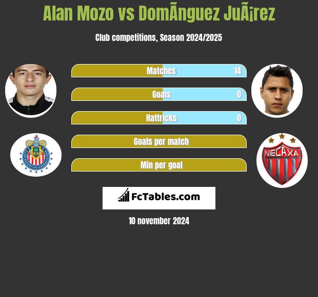 Alan Mozo vs DomÃ­nguez JuÃ¡rez h2h player stats