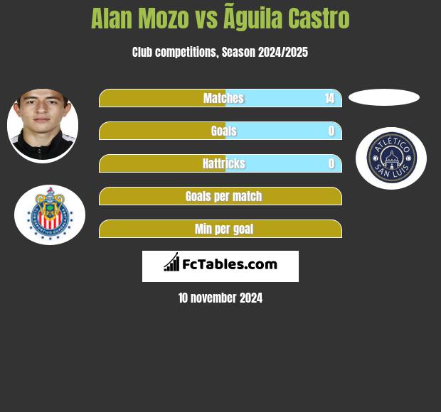 Alan Mozo vs Ãguila Castro h2h player stats