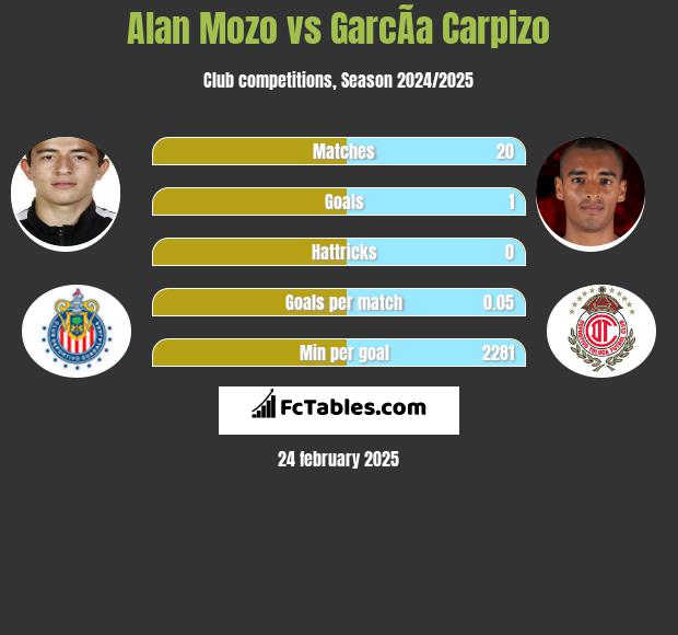 Alan Mozo vs GarcÃ­a Carpizo h2h player stats