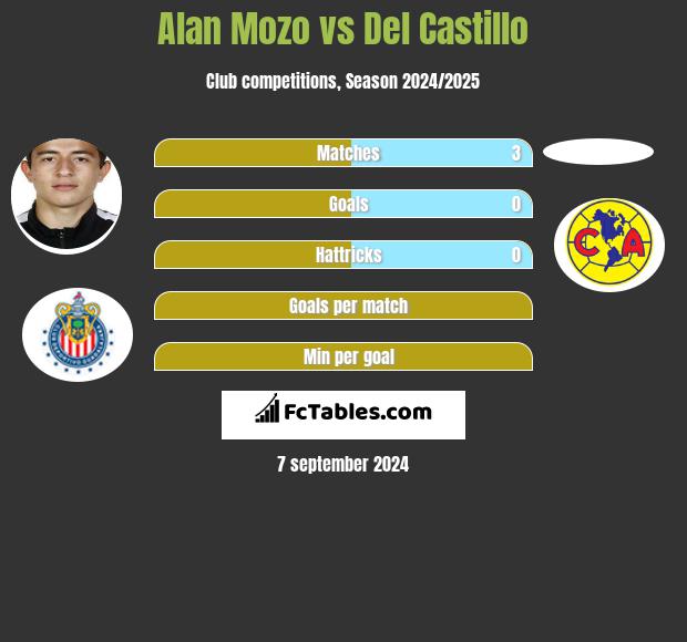 Alan Mozo vs Del Castillo h2h player stats